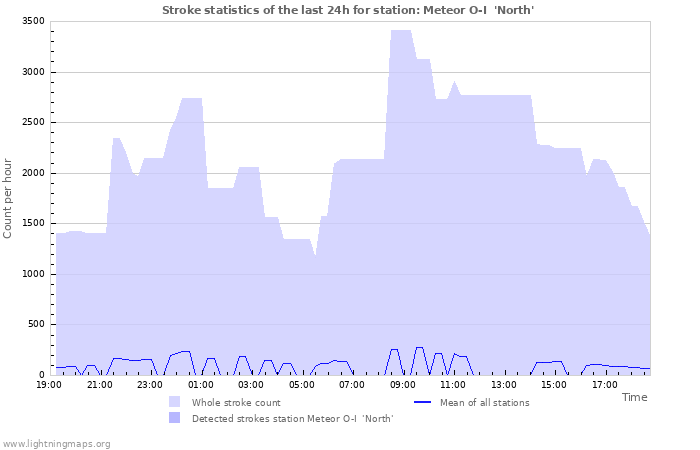 Graphs: Stroke statistics