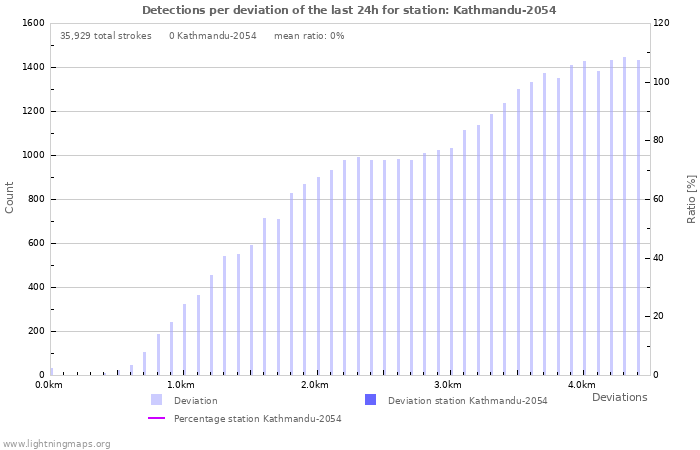 Graphs: Detections per deviation