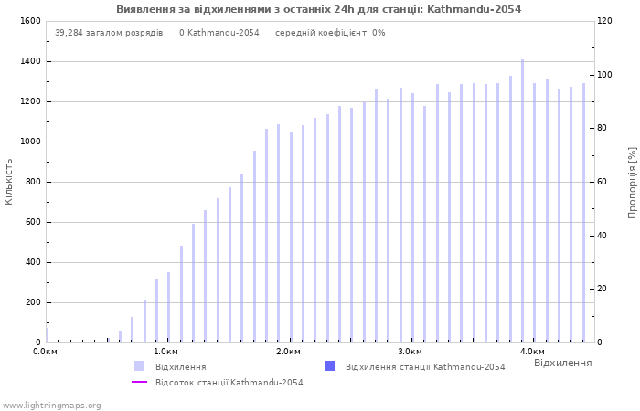 Графіки: Виявлення за відхиленнями