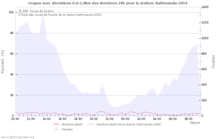 Graphes