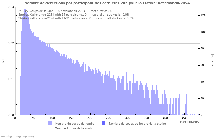 Graphes: Nombre de détections par participant