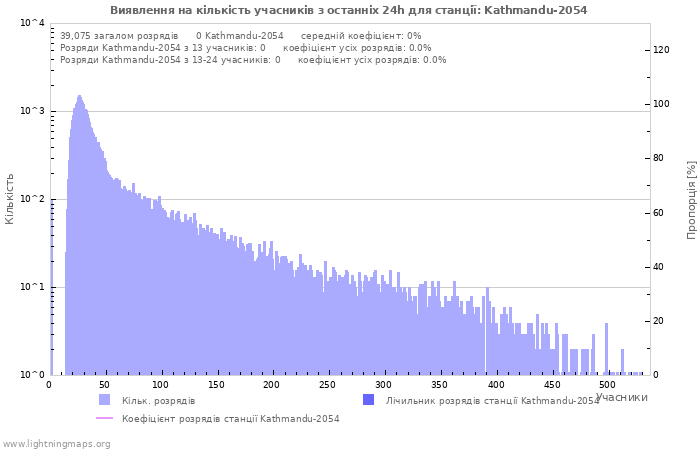 Графіки: Виявлення на кількість учасників