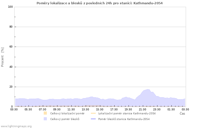 Grafy: Poměry lokalizace a blesků