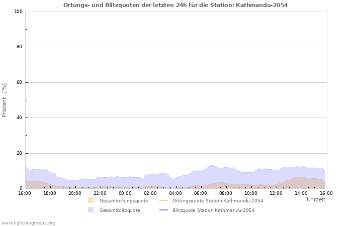 Diagramme: Ortungs- und Blitzquoten