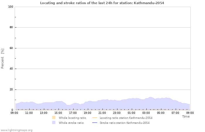 Graphs: Locating and stroke ratios