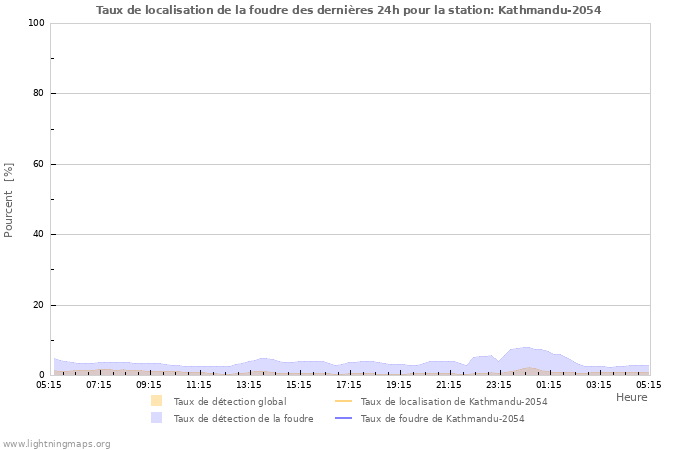 Graphes: Taux de localisation de la foudre
