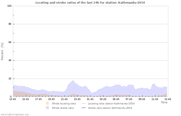 Grafikonok: Locating and stroke ratios