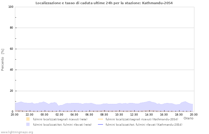 Grafico: Localizzazione e tasso di caduta