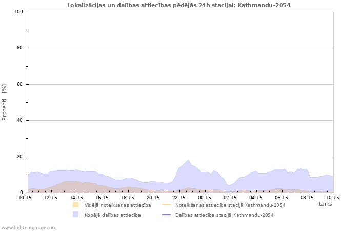 Grafiki: Lokalizācijas un dalības attiecības