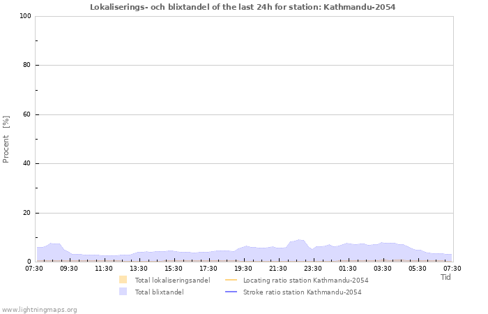 Grafer: Lokaliserings- och blixtandel