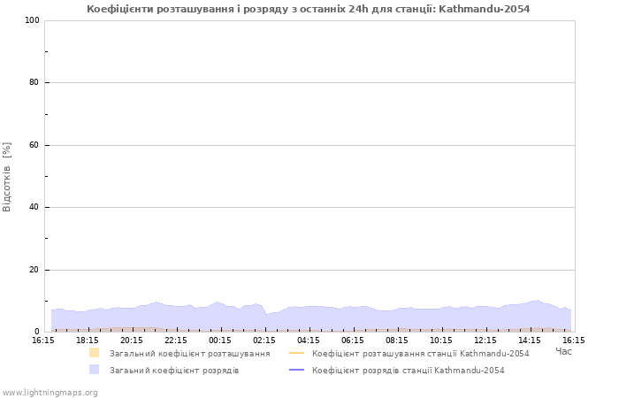 Графіки: Коефіцієнти розташування і розряду