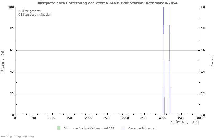 Diagramme: Blitzquote nach Entfernung