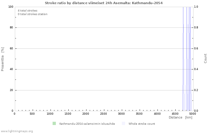 Graafit: Stroke ratio by distance