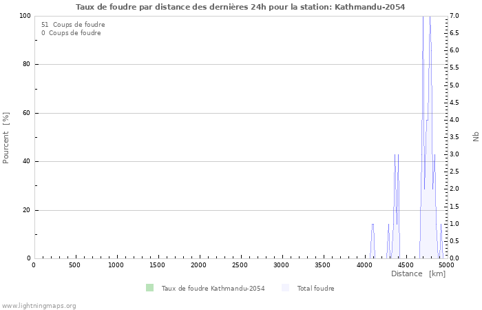 Graphes: Taux de foudre par distance