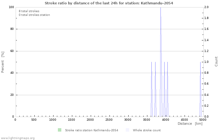 Grafikonok: Stroke ratio by distance