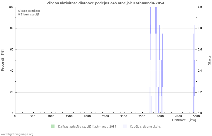 Grafiki: Zibens aktivitāte distancē