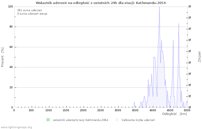 Wykresy: Wskaźnik uderzeń na odległość