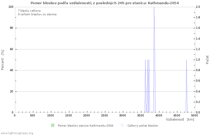 Grafy: Pomer bleskov podľa vzdialenosti;