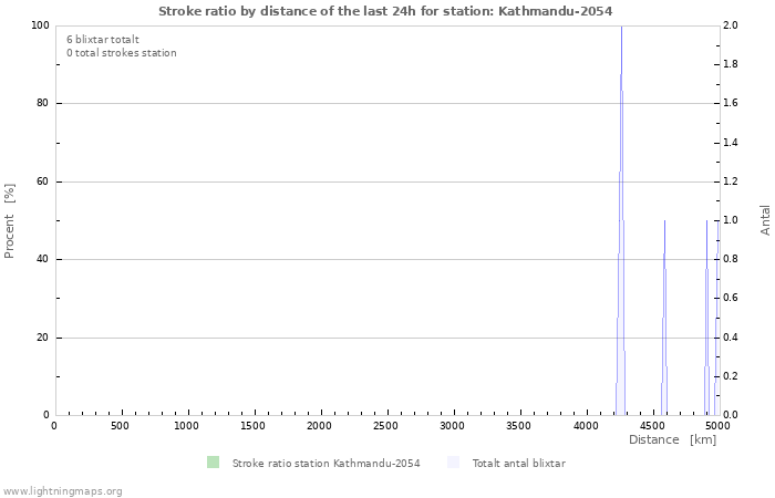 Grafer: Stroke ratio by distance