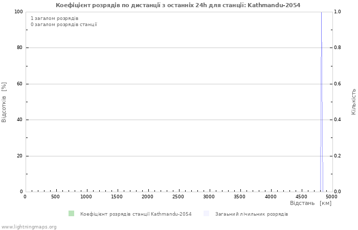 Графіки: Коефіцієнт розрядів по дистанції