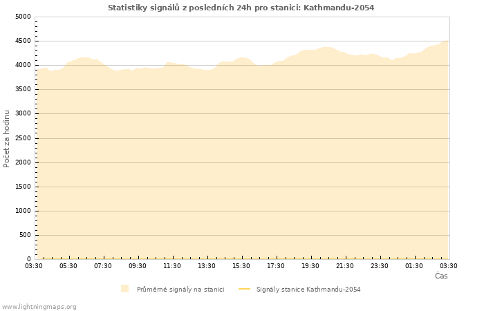 Grafy: Statistiky signálů
