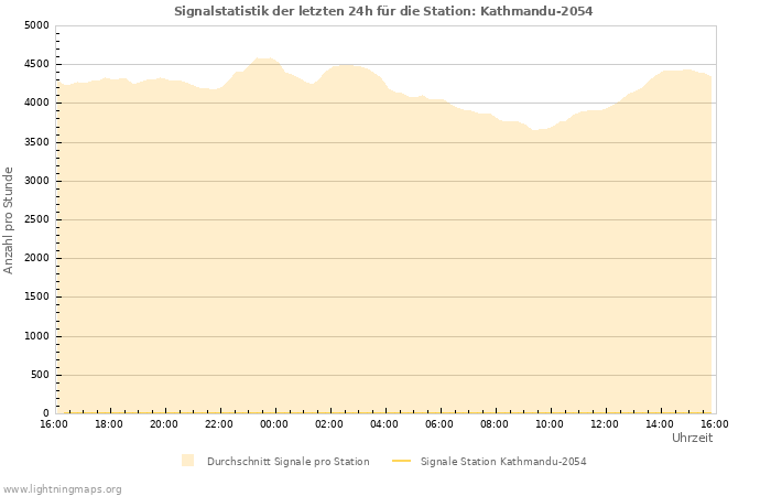 Diagramme: Signalstatistik
