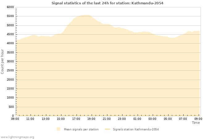 Graphs: Signal statistics