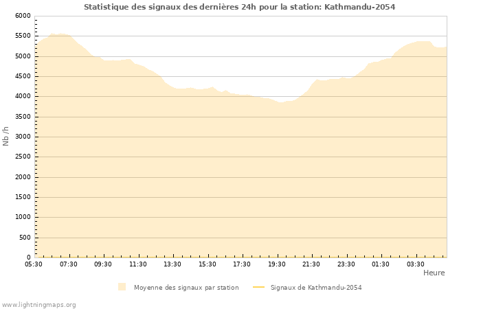 Graphes: Statistique des signaux