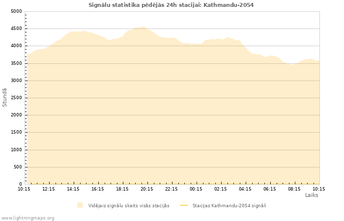 Grafiki: Signālu statistika
