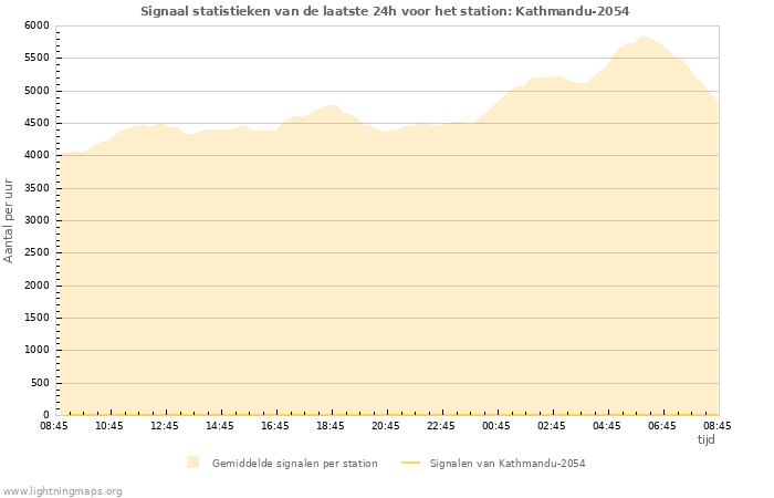 Grafieken: Signaal statistieken