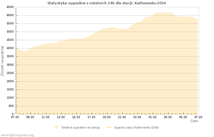 Wykresy: Statystyka sygnałów