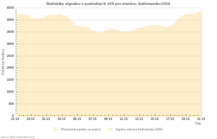 Grafy: Štatistiky signálov