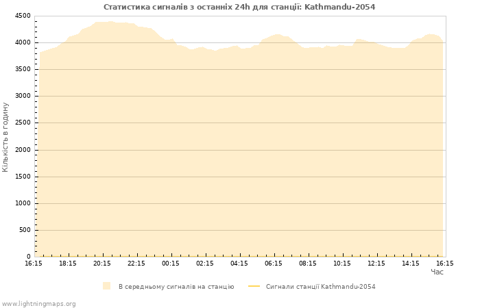 Графіки: Статистика сигналів
