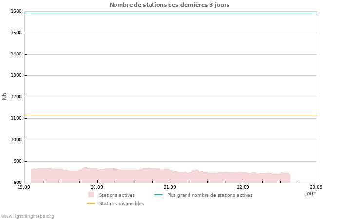 Graphes: Nombre de stations