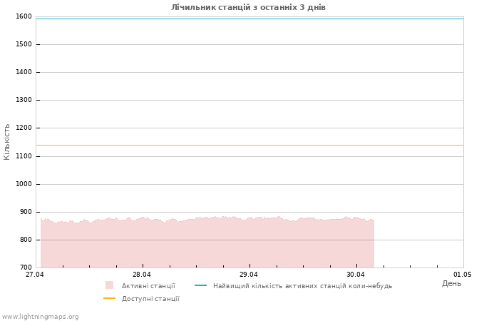 Графіки: Лічильник станцій