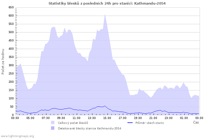 Grafy: Statistiky blesků