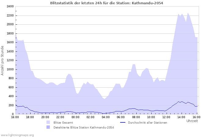 Diagramme: Blitzstatistik