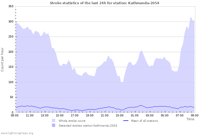 Graphs: Stroke statistics