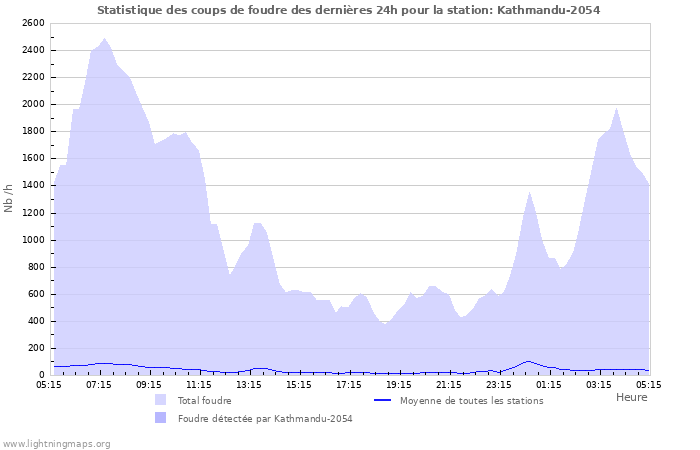 Graphes: Statistique des coups de foudre