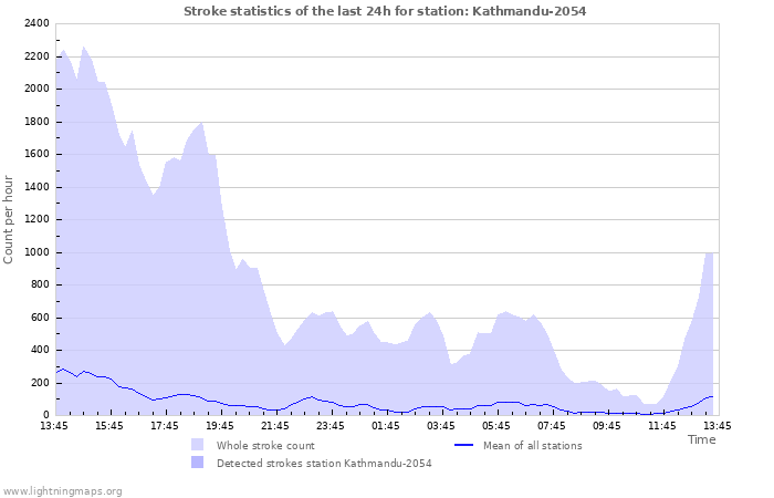 Grafikonok: Stroke statistics