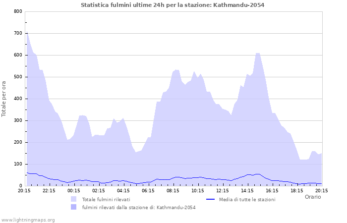 Grafico: Statistica fulmini