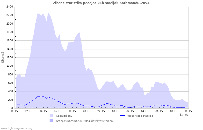 Grafiki: Zibens statistika