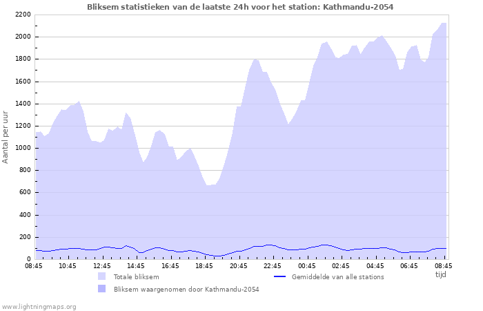 Grafieken: Bliksem statistieken