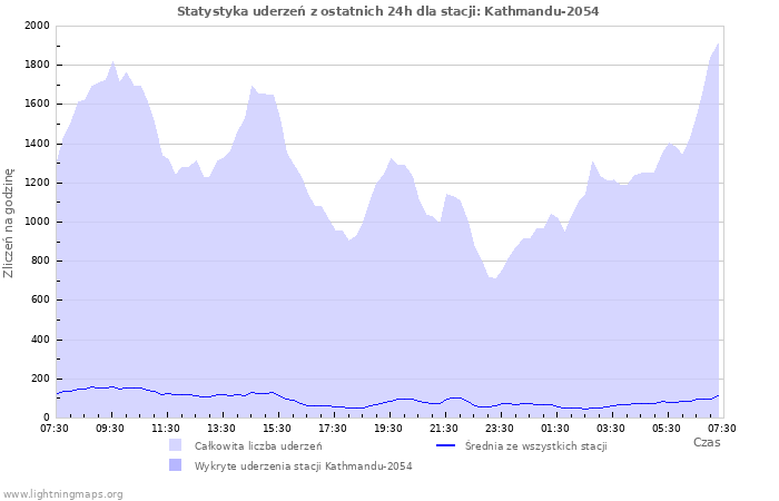 Wykresy: Statystyka uderzeń