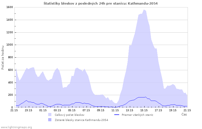 Grafy: Štatistiky bleskov