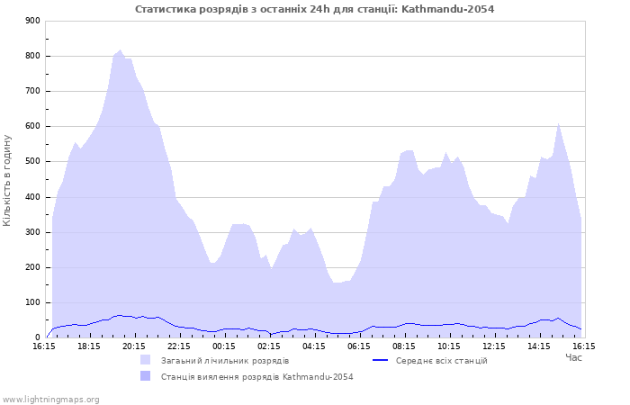 Графіки: Статистика розрядів