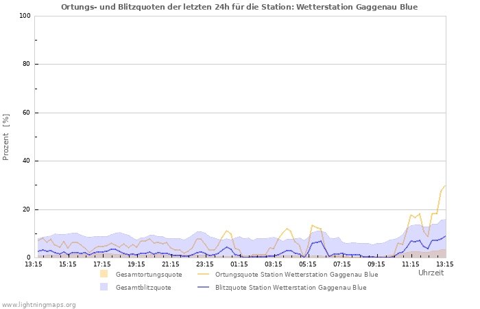 Diagramme: Ortungs- und Blitzquoten
