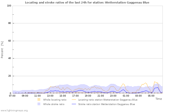 Graphs: Locating and stroke ratios