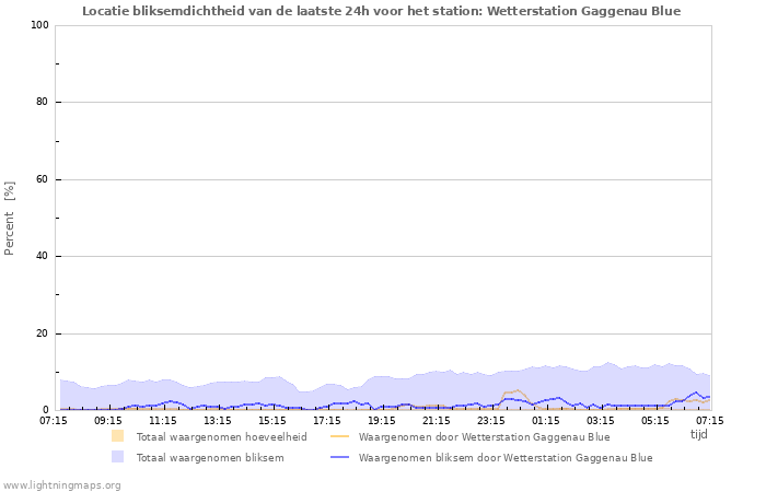 Grafieken: Locatie bliksemdichtheid