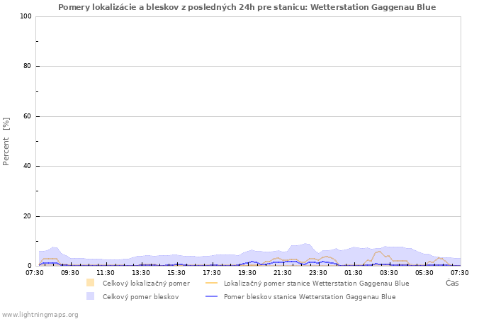 Grafy: Pomery lokalizácie a bleskov